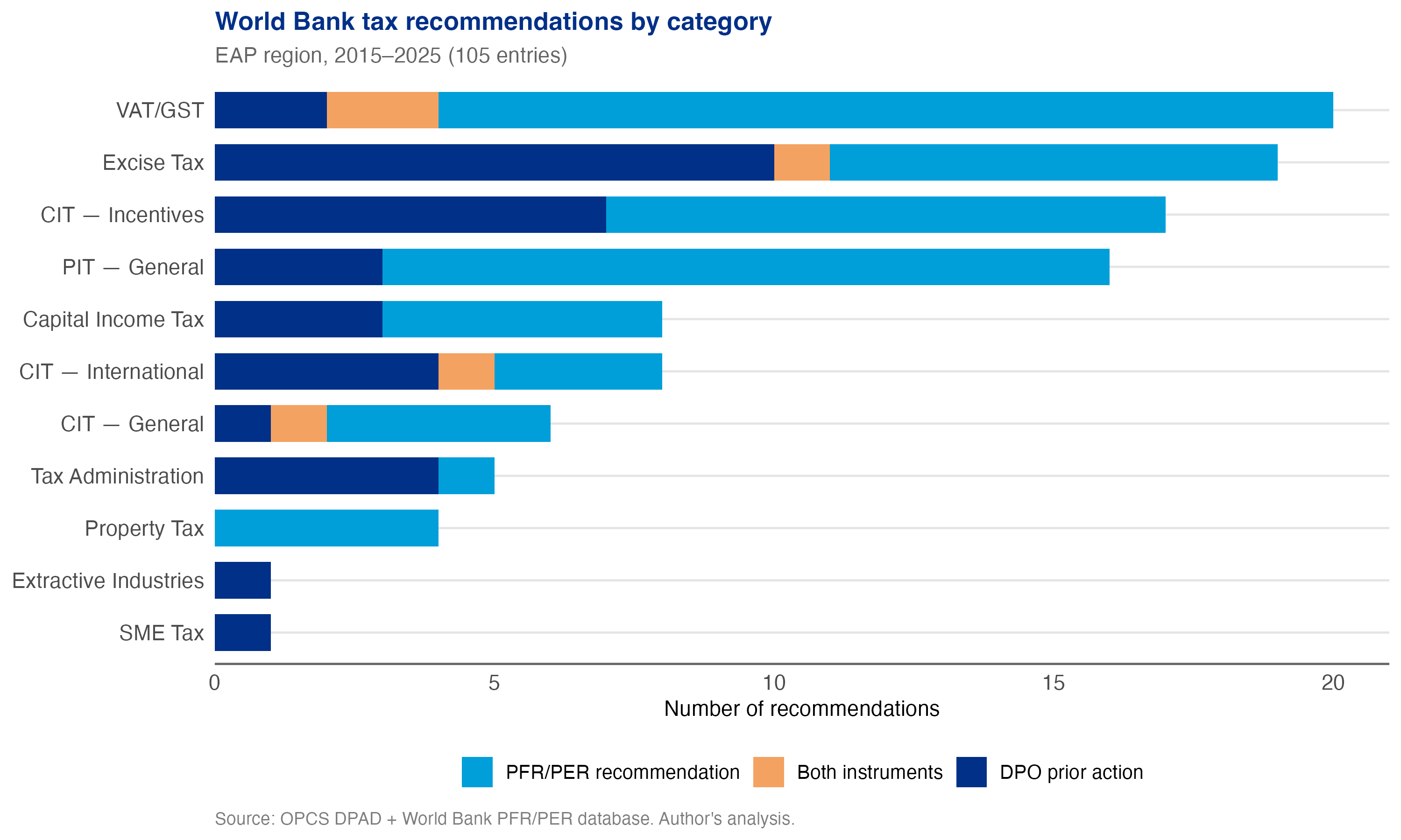WB tax recommendations by category, stacked bar chart