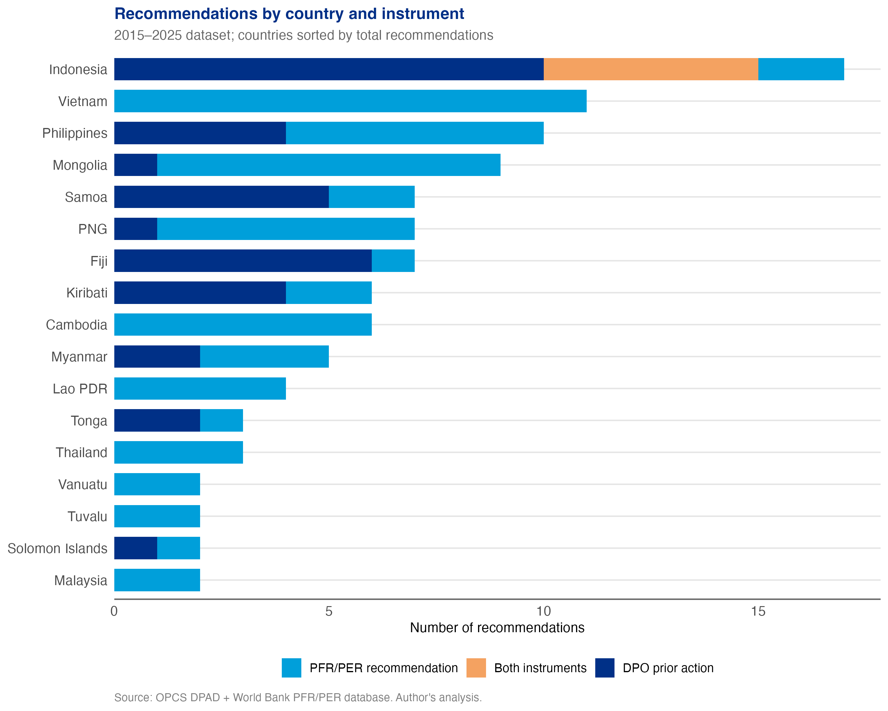 Country breakdown by PFR/PER and DPO recommendations