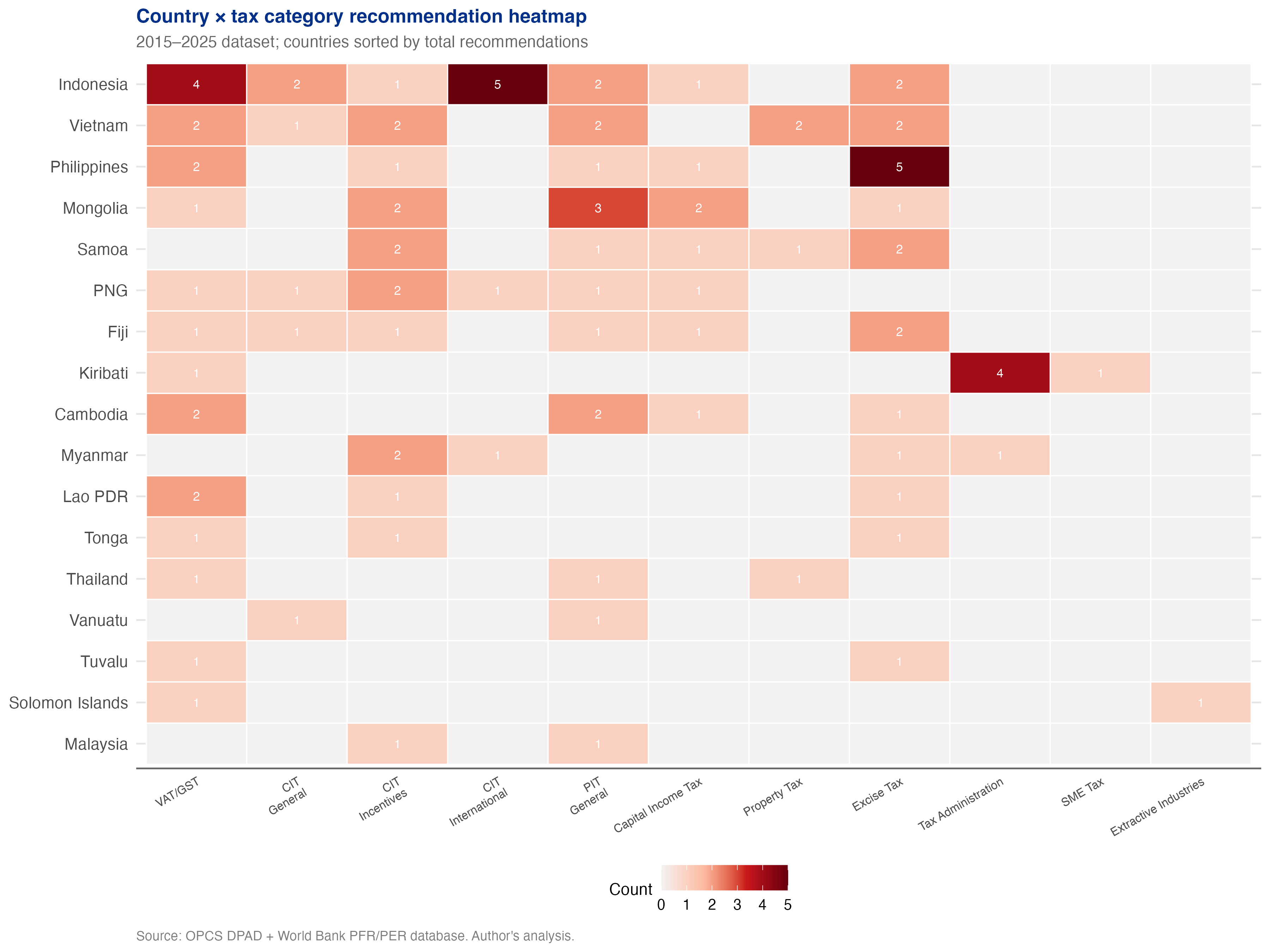 Country × tax category recommendation heatmap