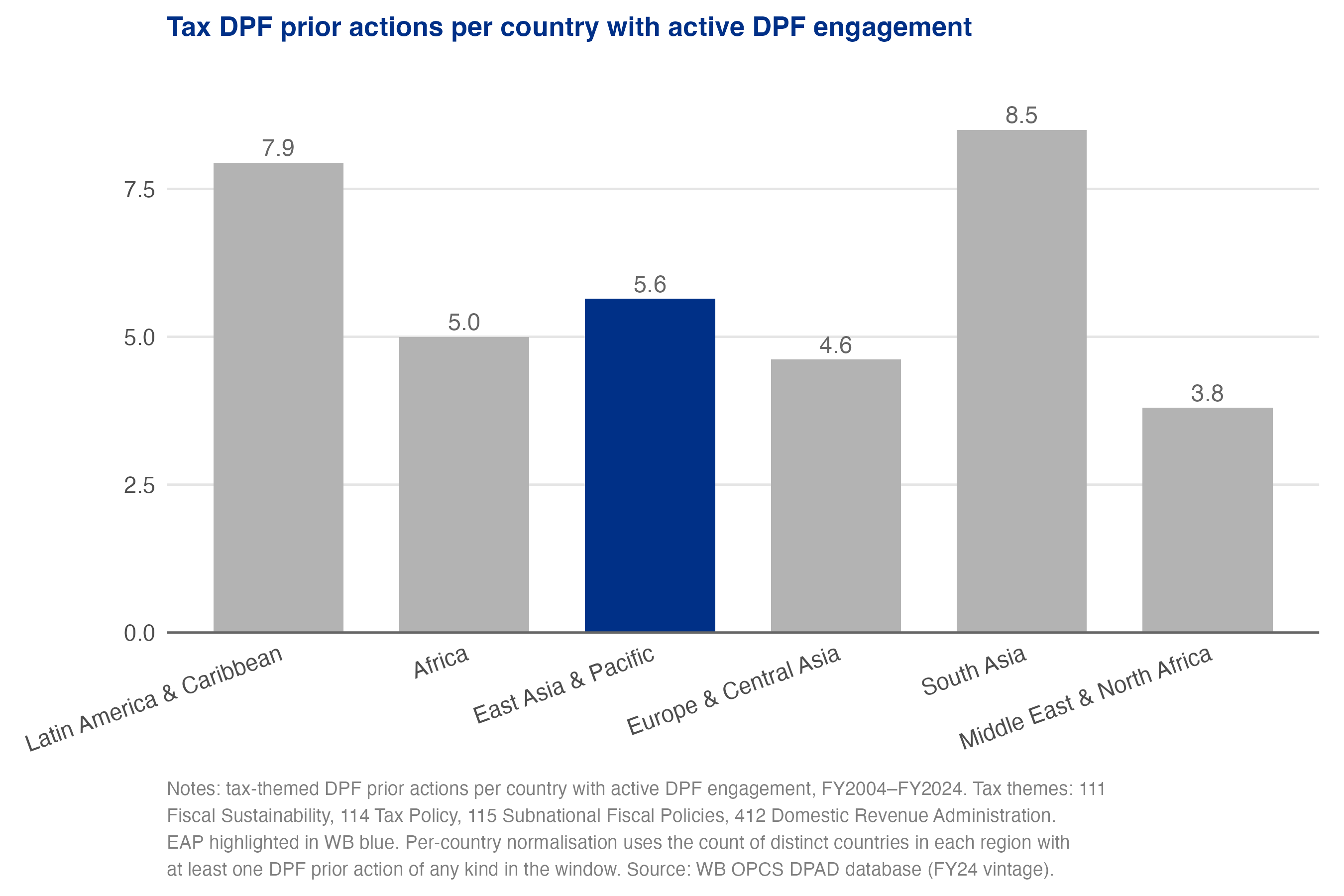 Tax DPF prior actions per country with active DPF engagement