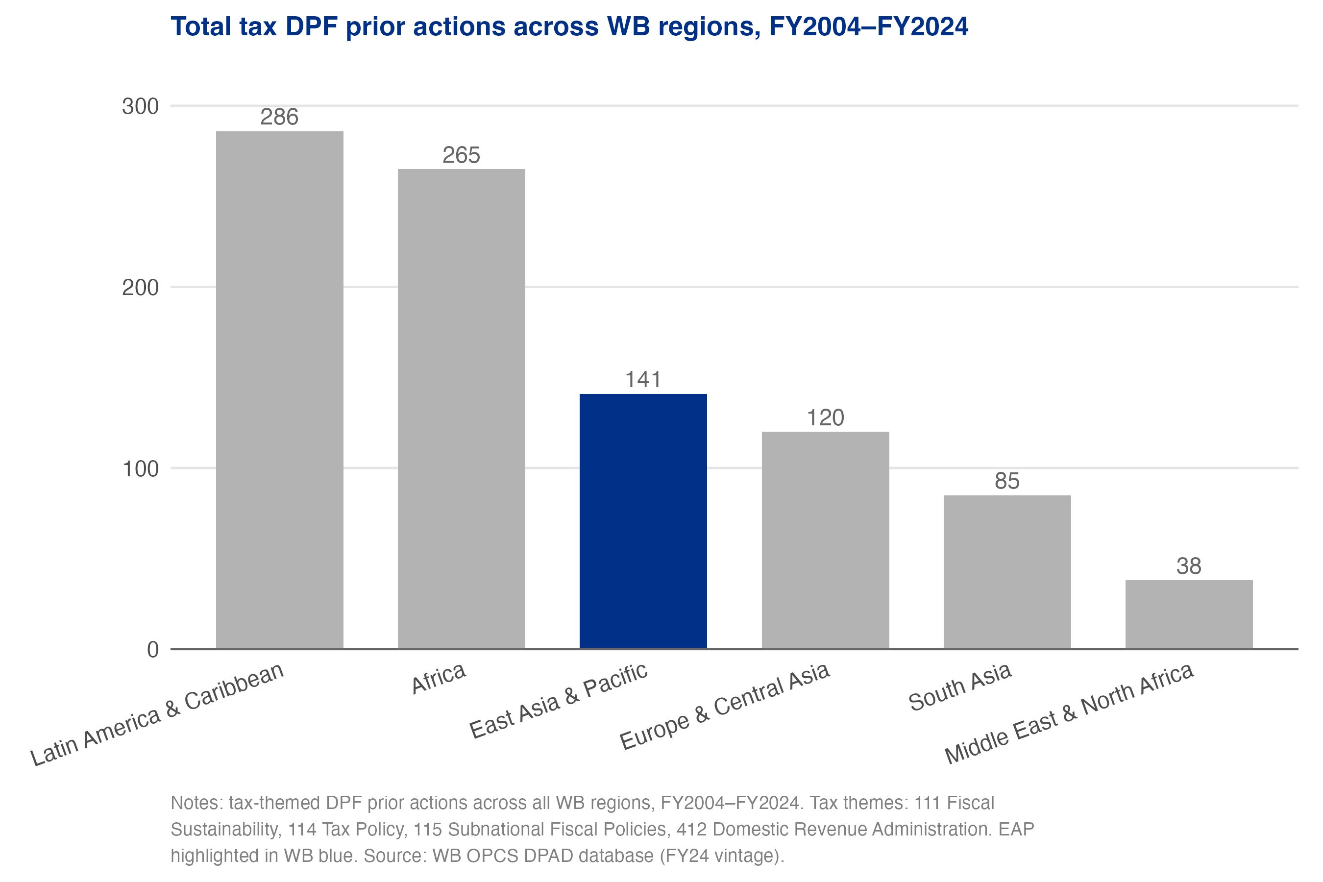 Total DPF tax prior actions across WB regions