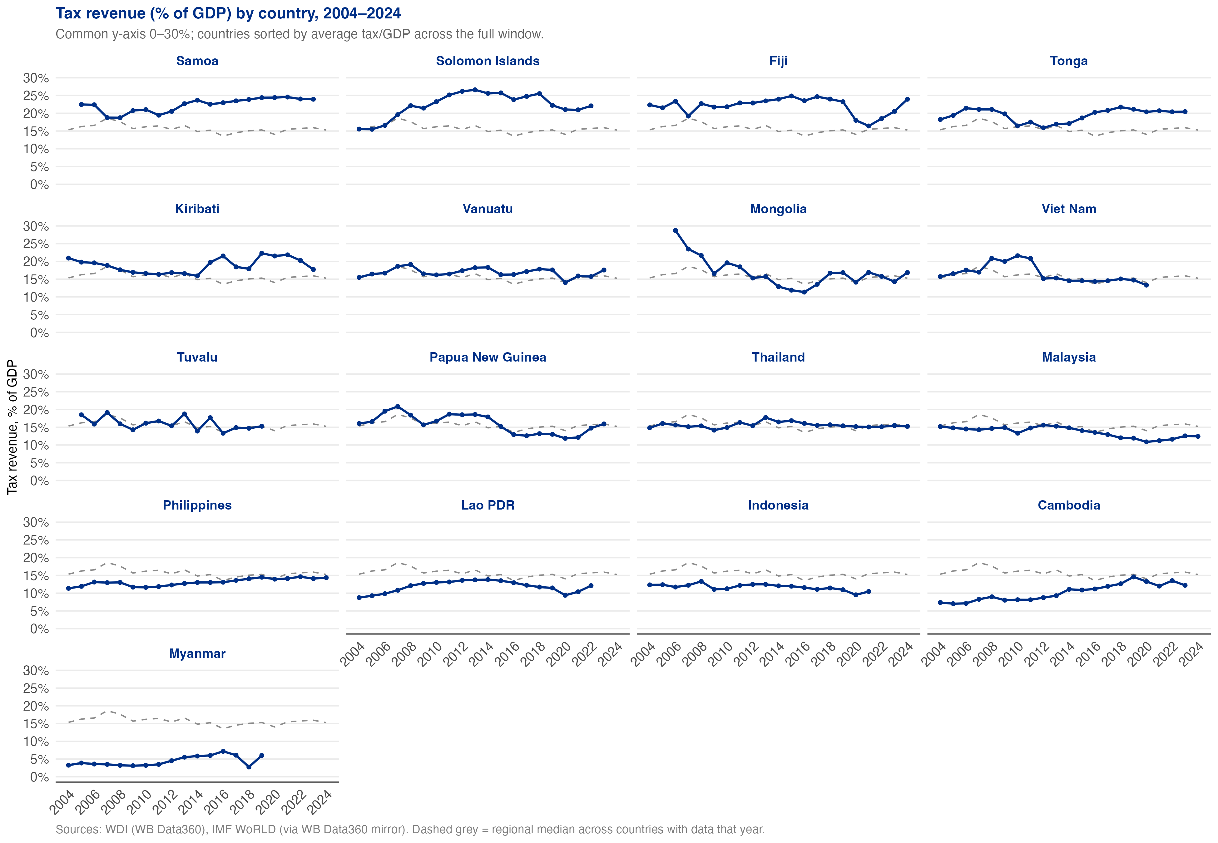 Tax-to-GDP ratios across EAP, 2004 onwards