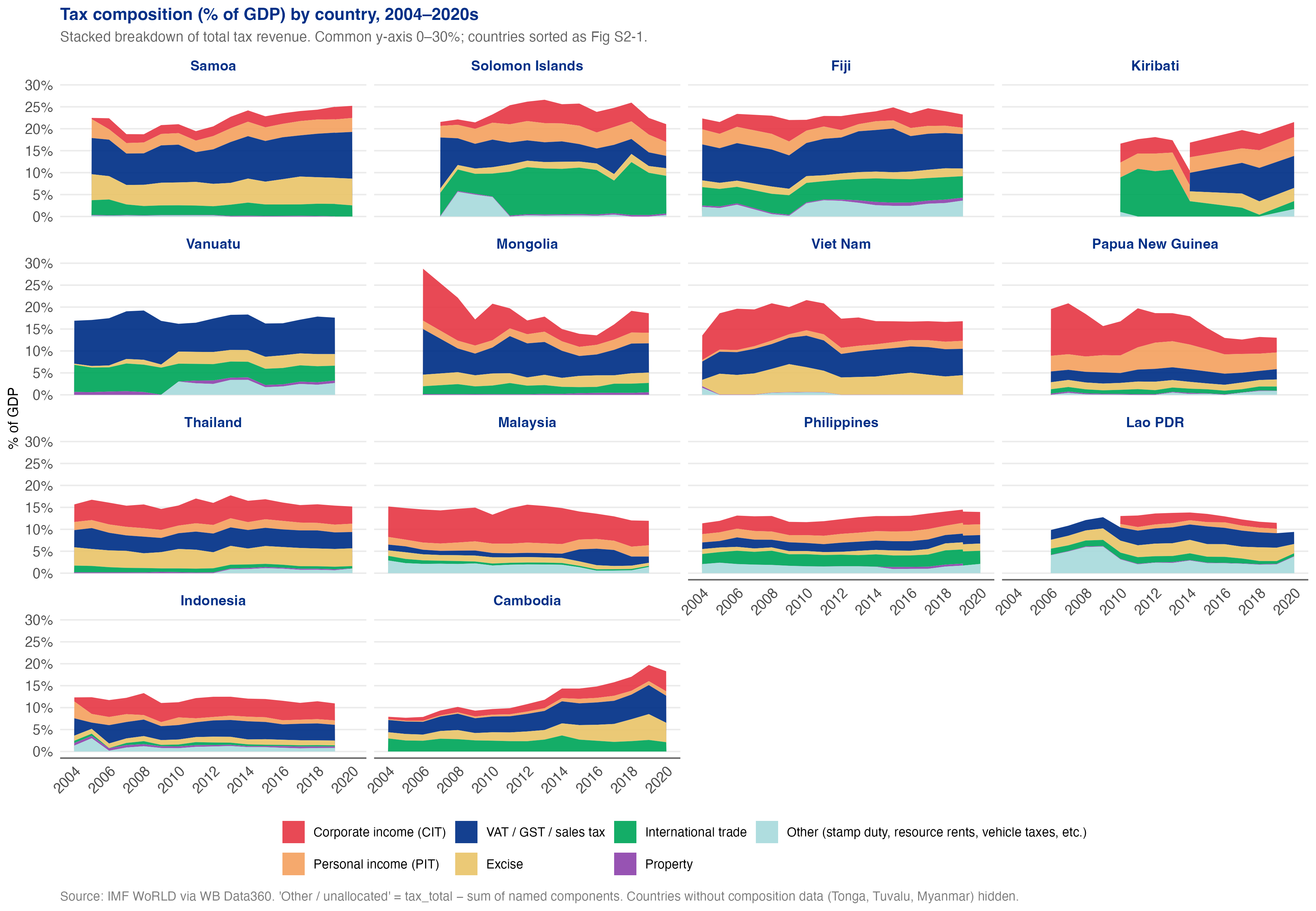 Tax composition by country, 2004–2020s