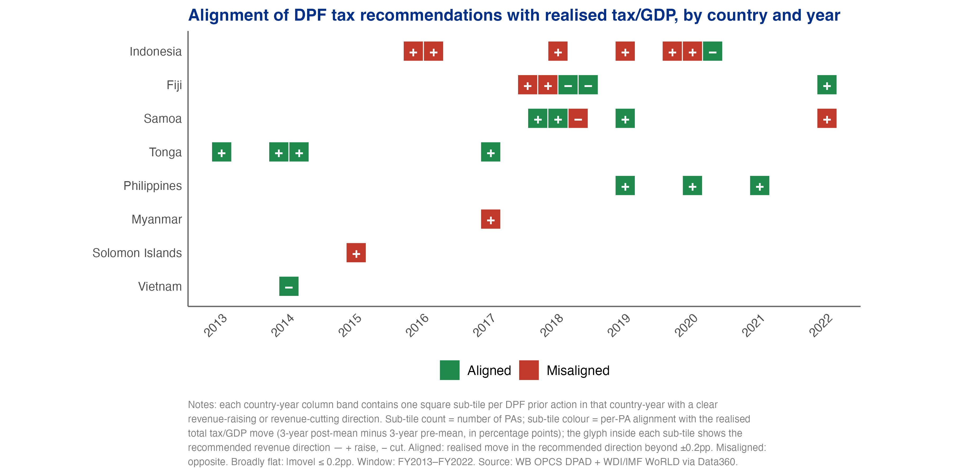Alignment of DPF tax recommendations with realised tax/GDP