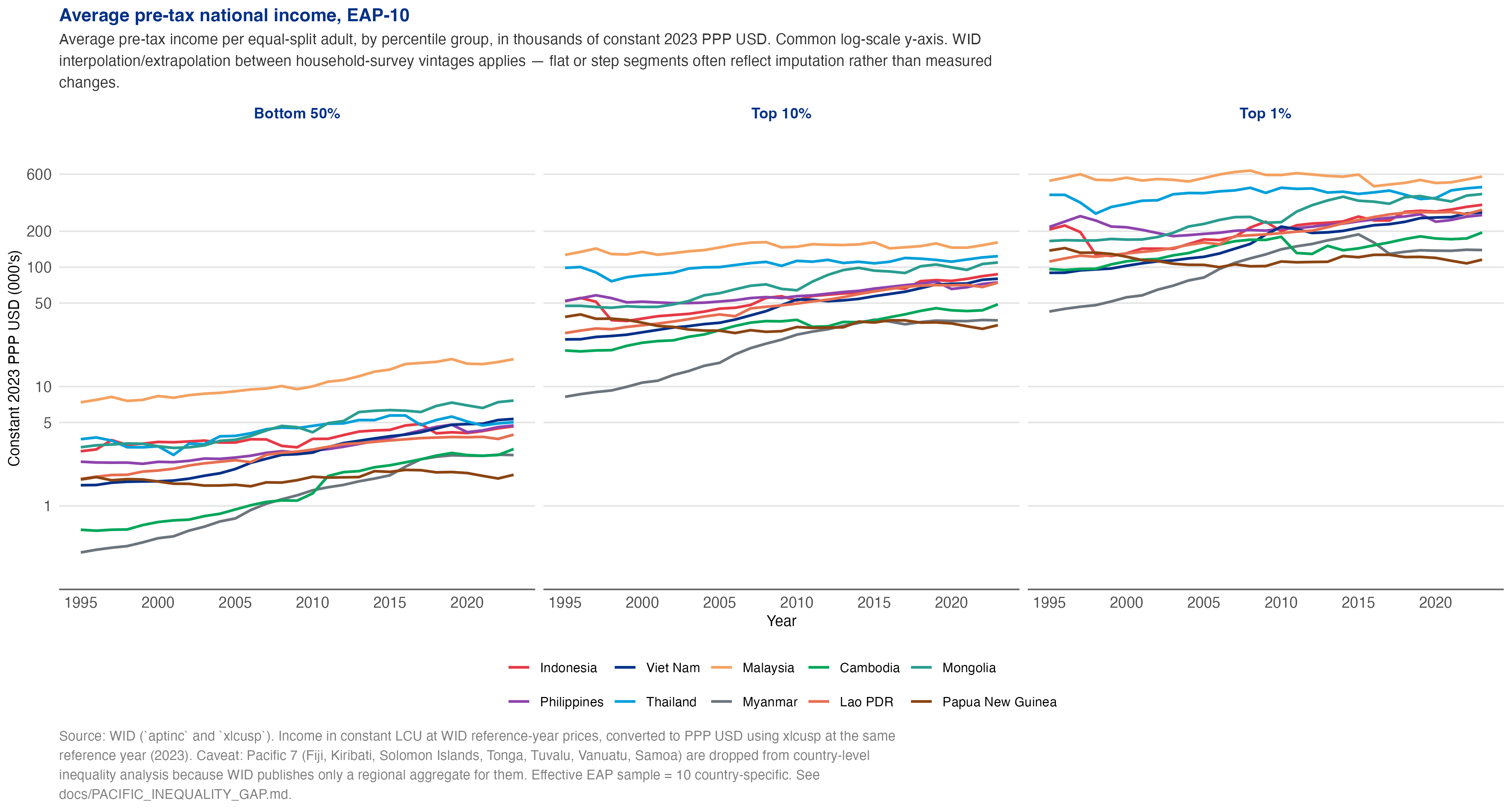 Average pre-tax income levels, EAP-10