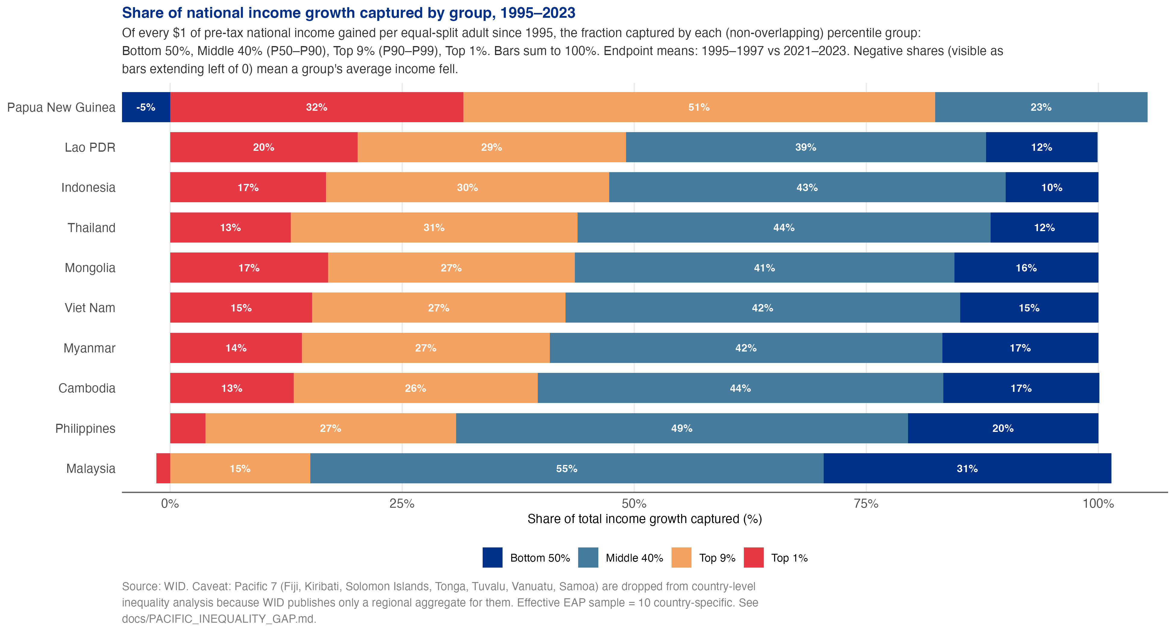 Share of growth captured by group, 1995-2023