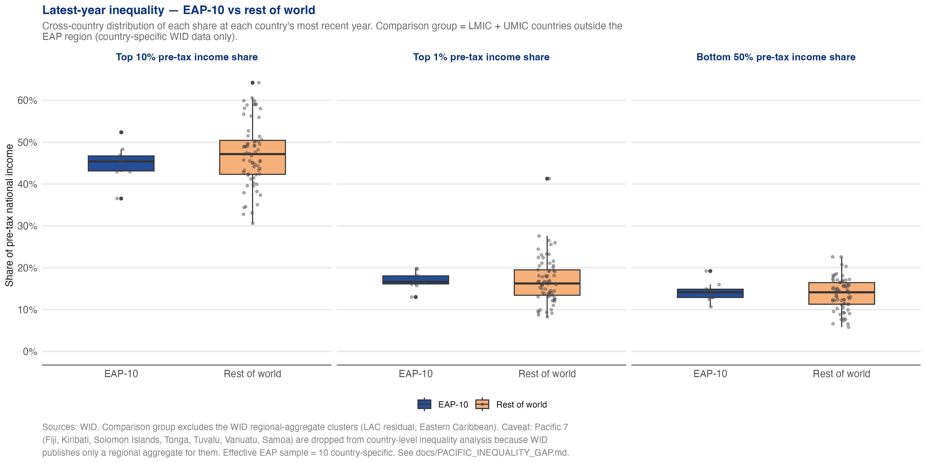 Latest-year inequality, EAP-10 vs rest of world