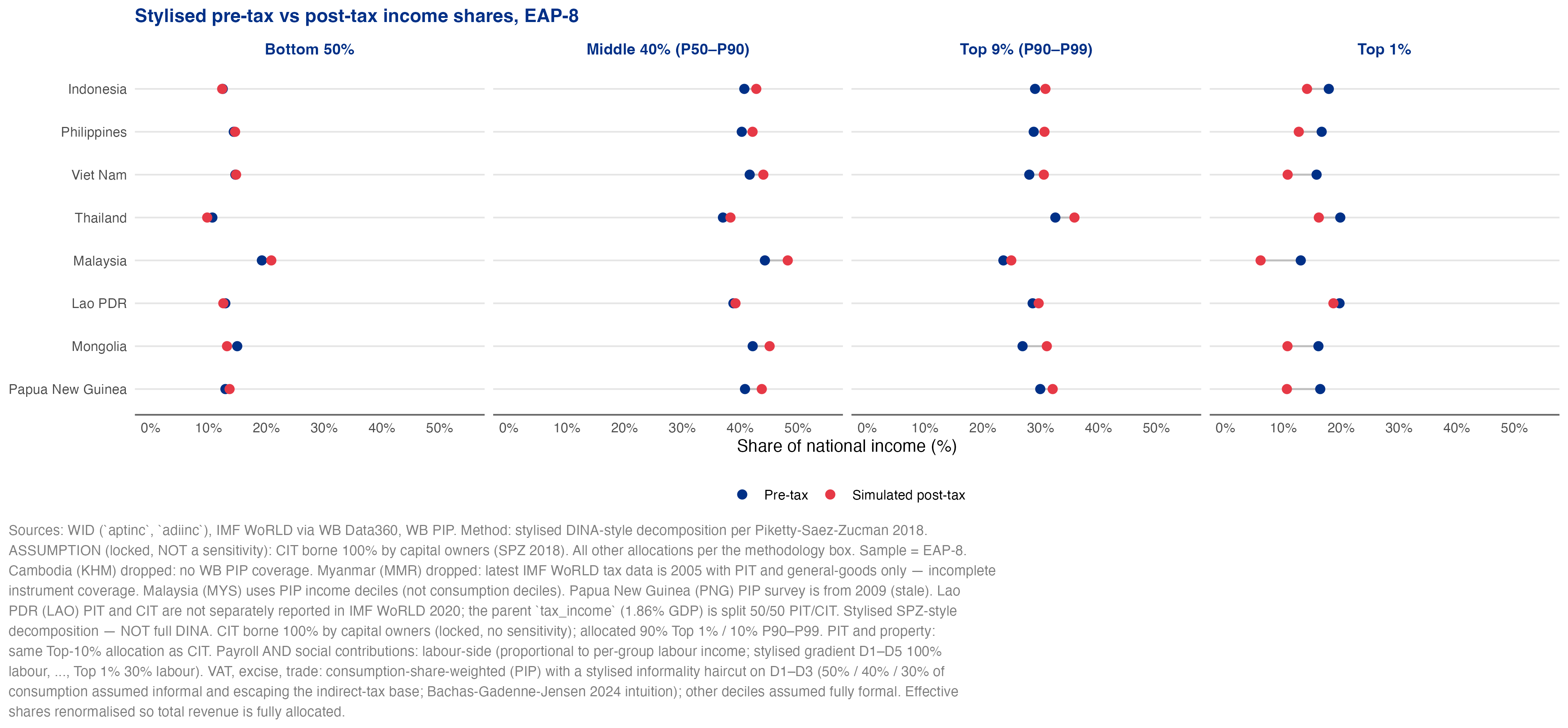 Stylised post-tax simulation, EAP-8