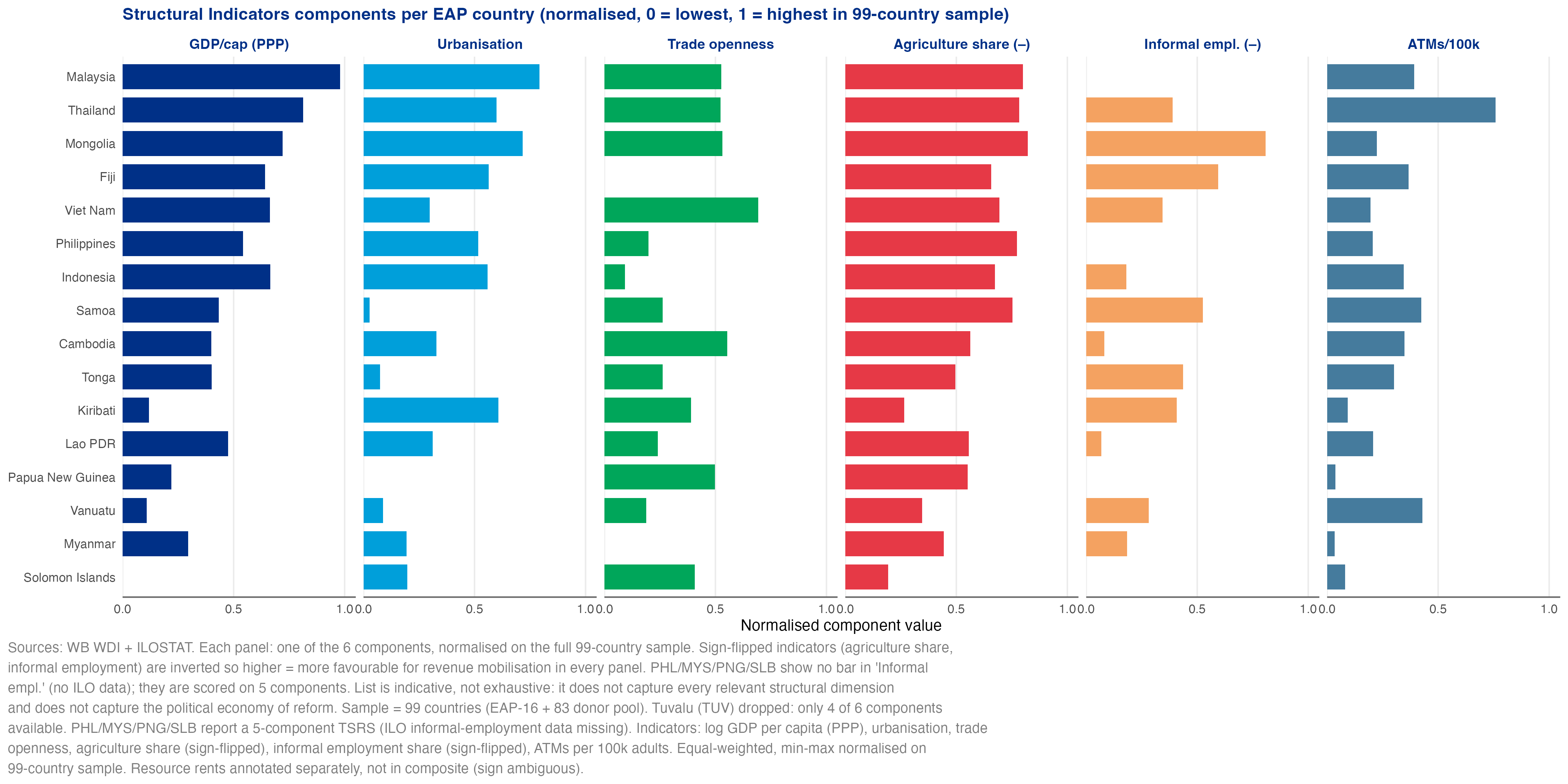 Structural Indicators components per EAP country